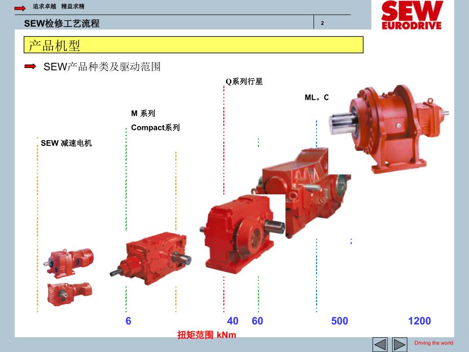 SEW减速机检修工艺流程_第2页