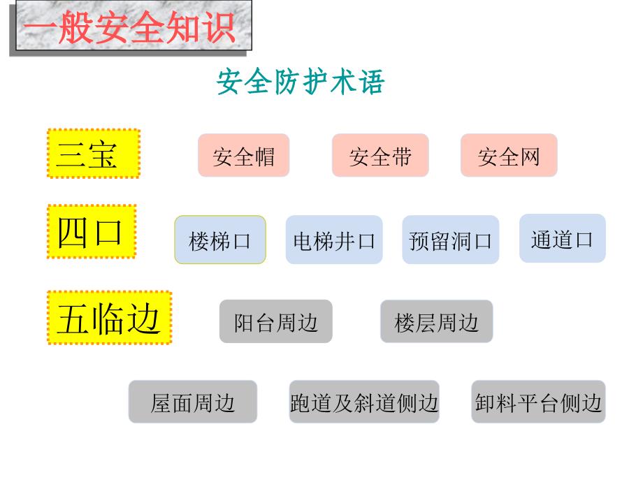 施工安全培训课件_第3页