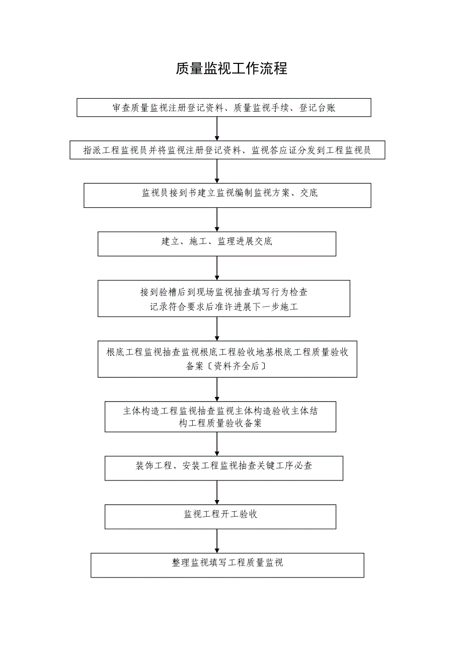 质量监督工作流程_第1页