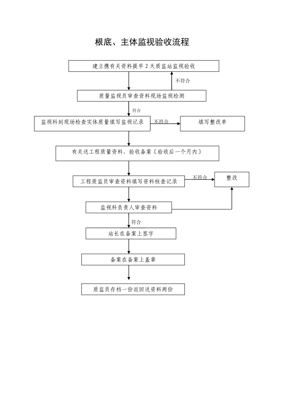 质量监督工作流程_第2页