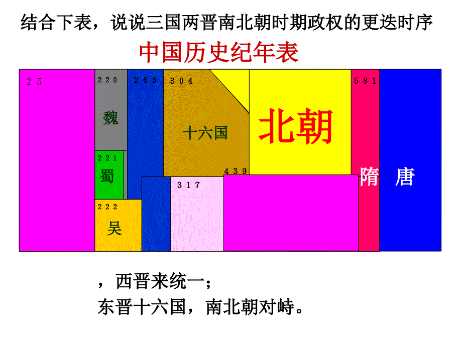 东晋南朝政局与江南地区的开发_第1页