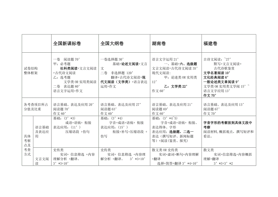 全国各地语文高考卷结构分析_第1页