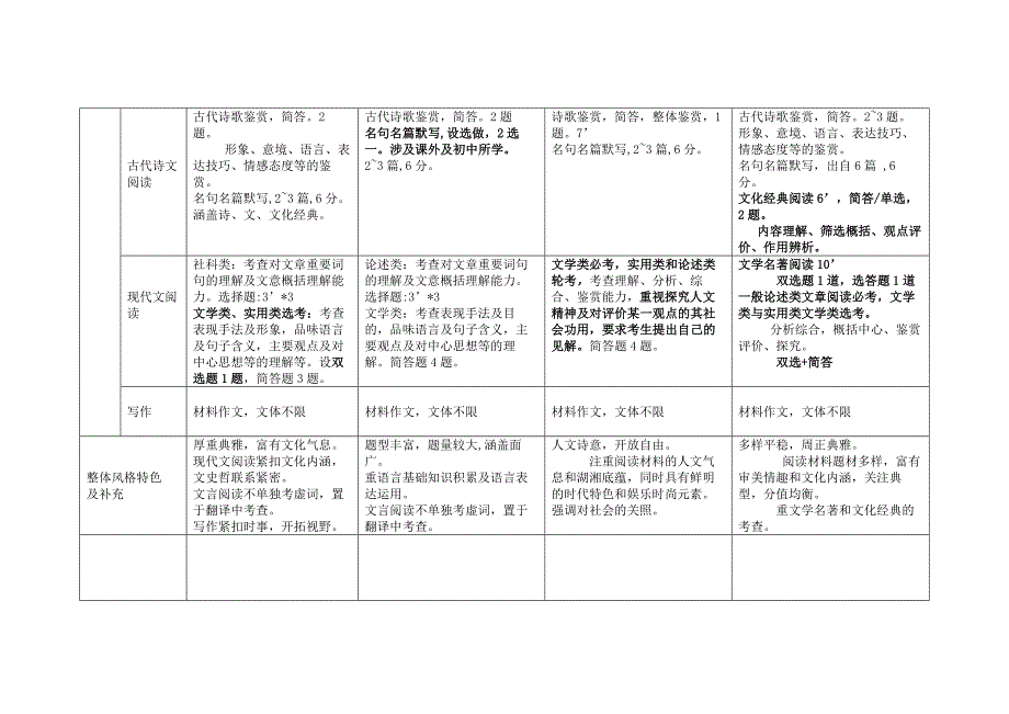 全国各地语文高考卷结构分析_第2页