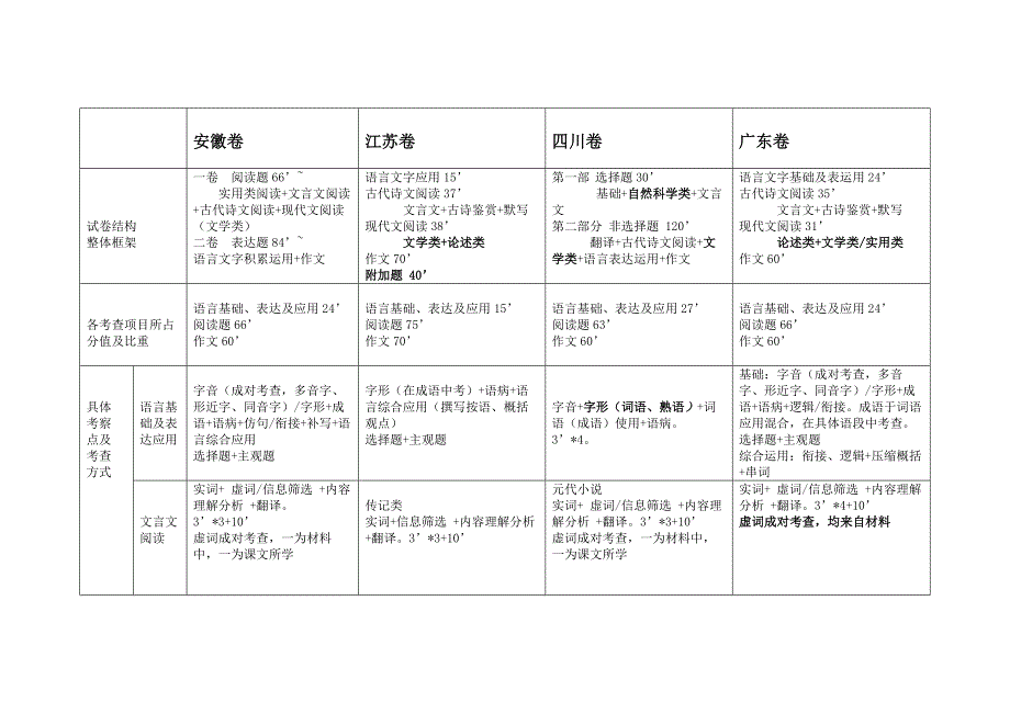 全国各地语文高考卷结构分析_第3页