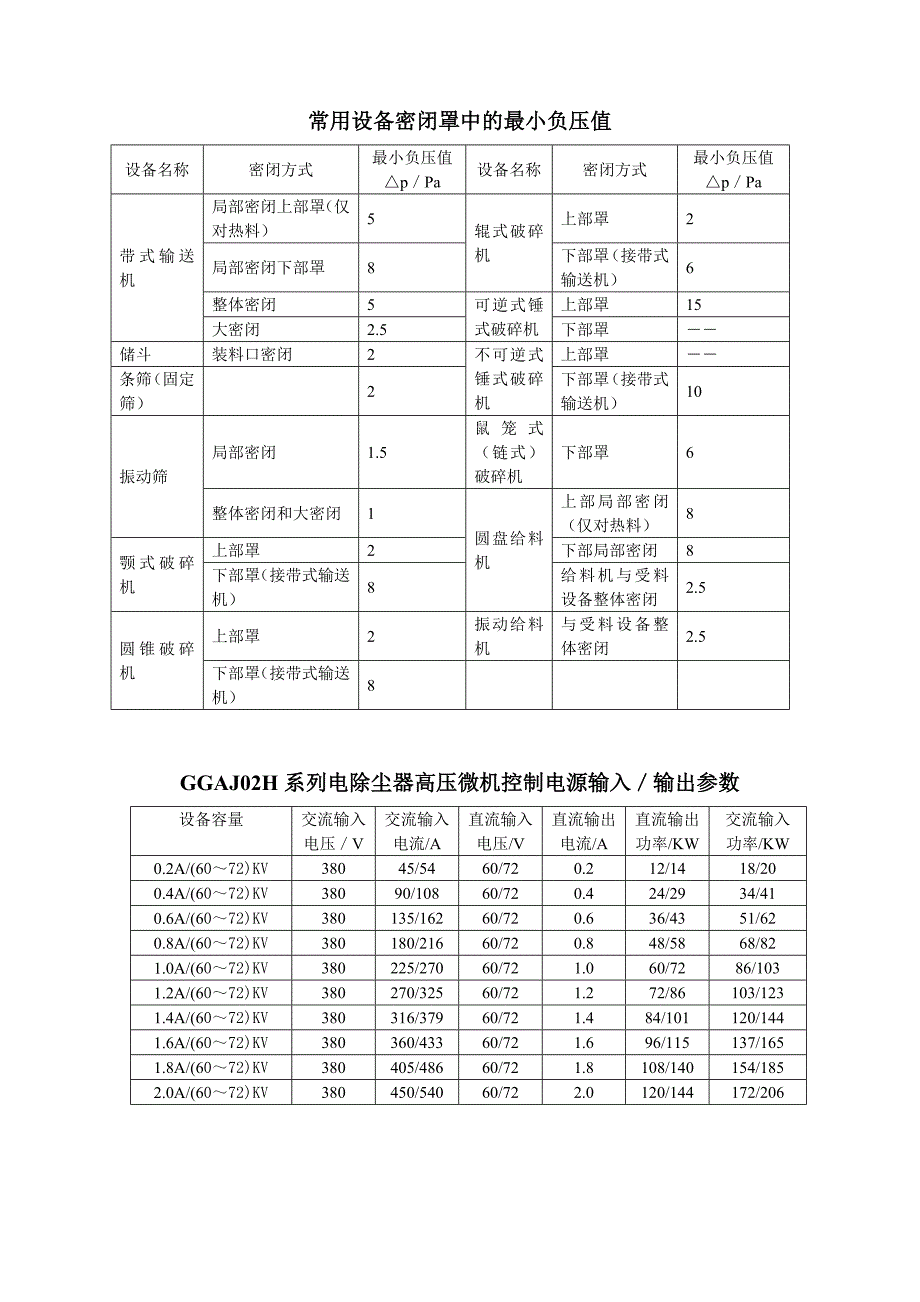 常用设备密闭罩中的最小负压值.doc_第1页