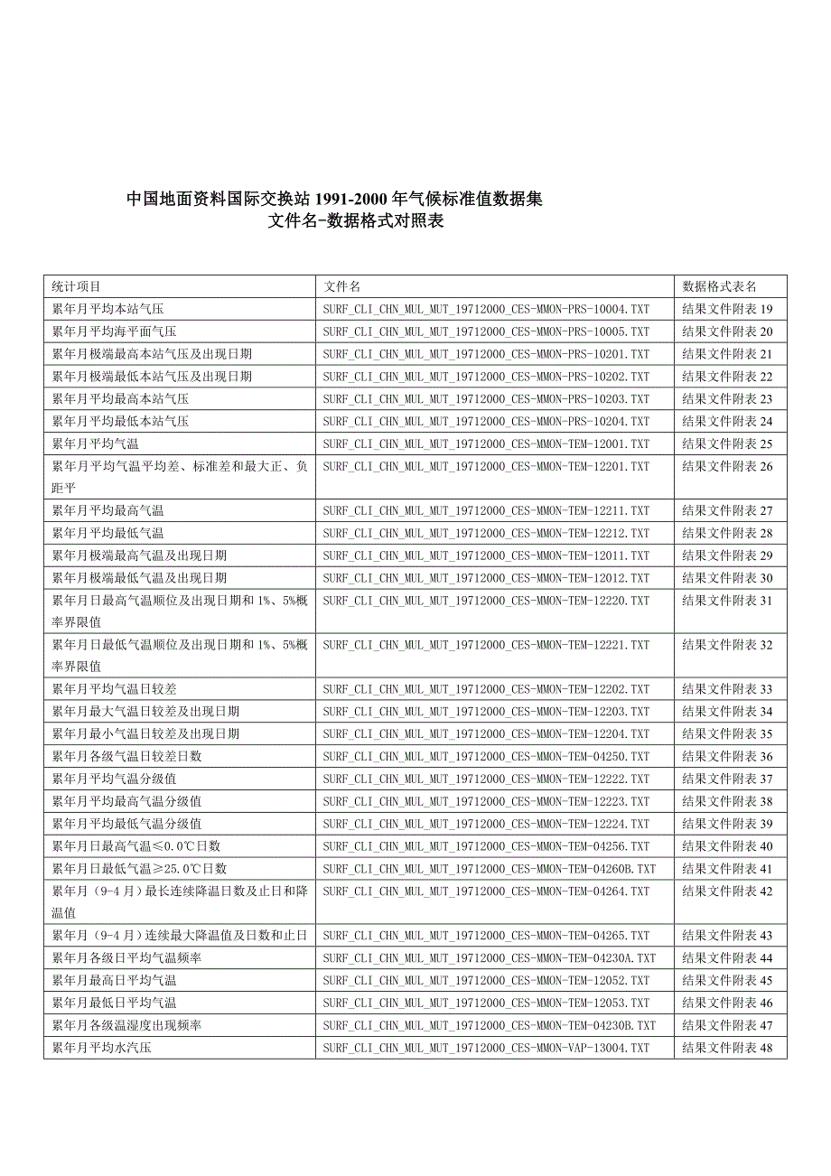 中国地面资料国际交换站19912000年气候标准值数据集_第1页