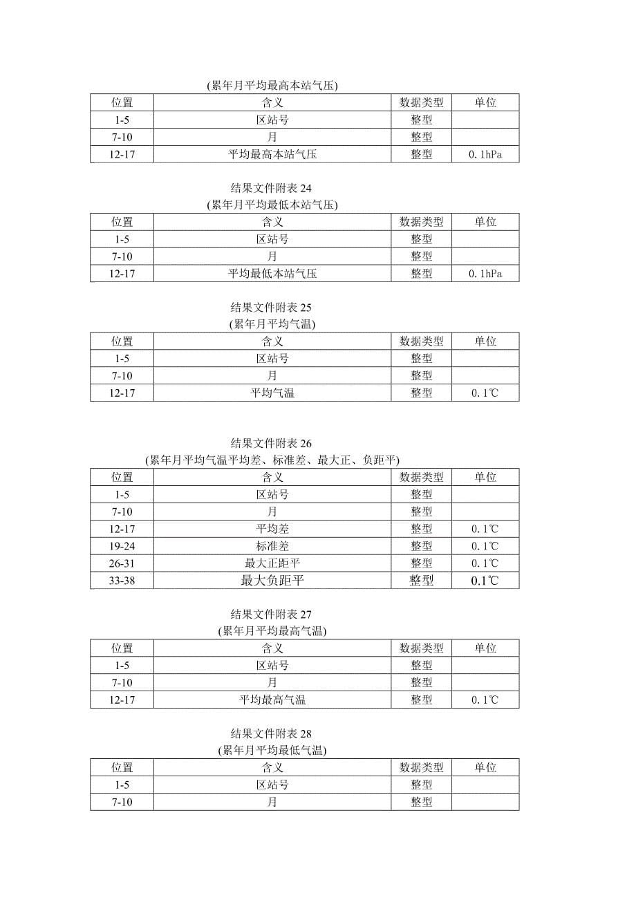 中国地面资料国际交换站19912000年气候标准值数据集_第5页