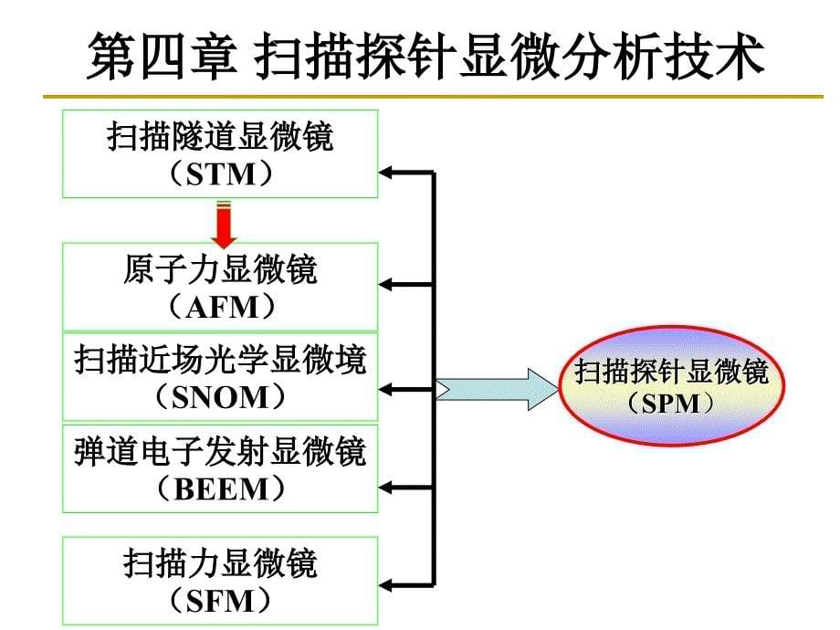 材料特性表征课件：第四章 扫描探针显微分析技术_第5页