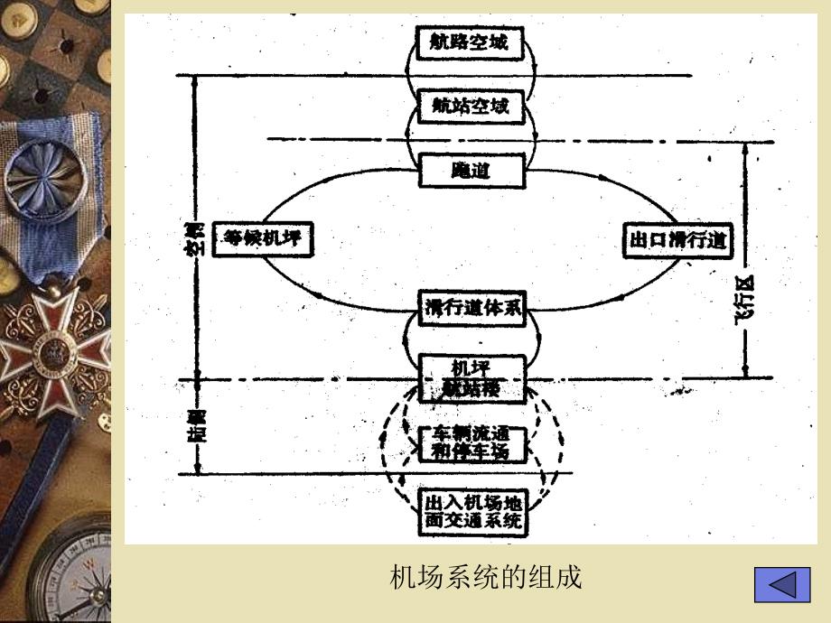 机场运营与管理.ppt_第4页