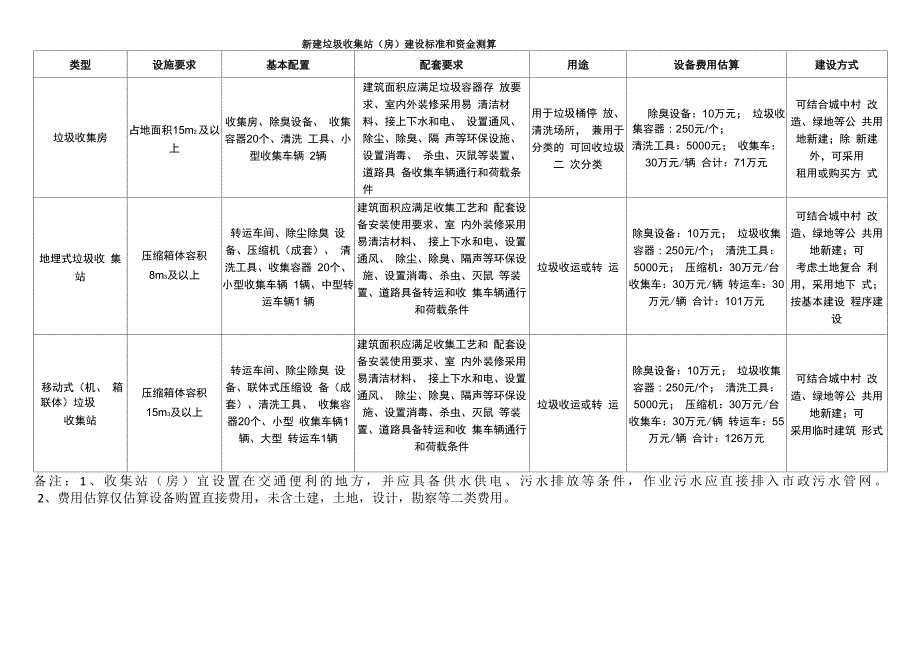 垃圾收集站技术要求_第1页
