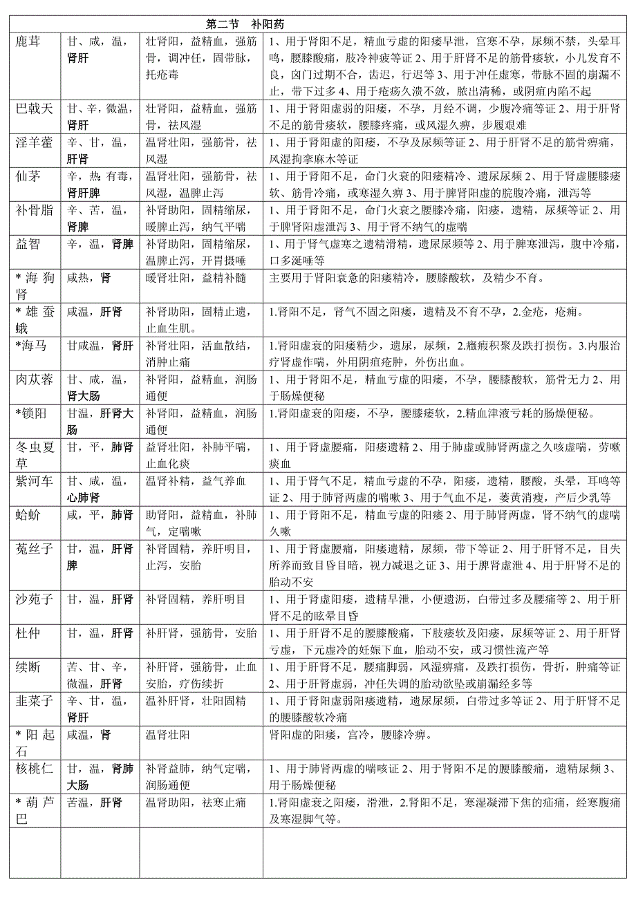 祛湿剂分类补益药辩证_第2页