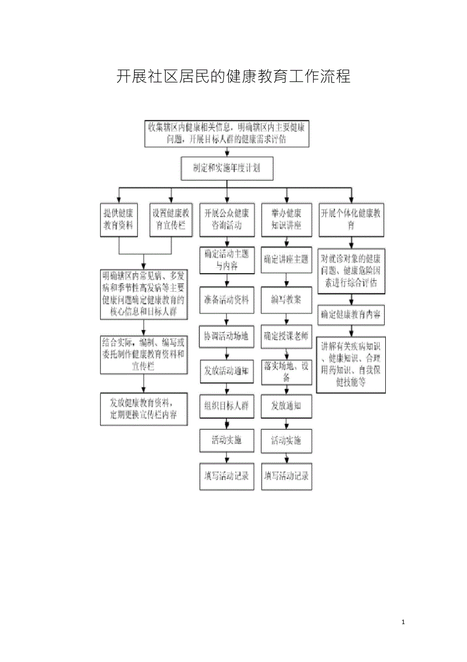 健康教育工作流程和要点_第1页
