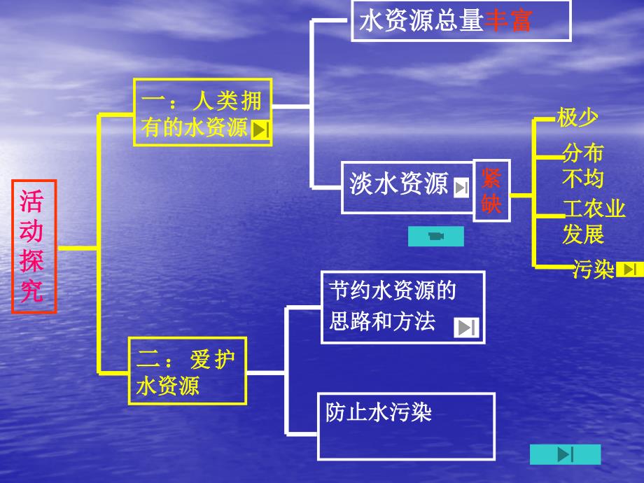 课题4爱护水资源4精品教育_第3页