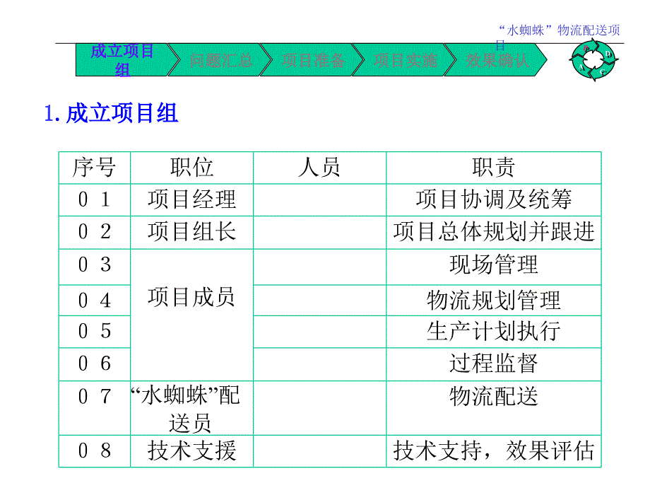 IE水蜘蛛物流项目案例_第3页