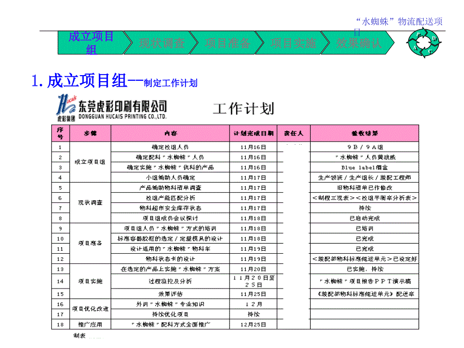 IE水蜘蛛物流项目案例_第4页