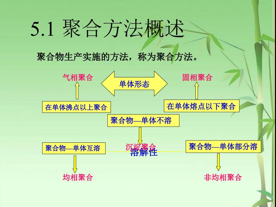 聚合方法汇总ppt课件_第2页