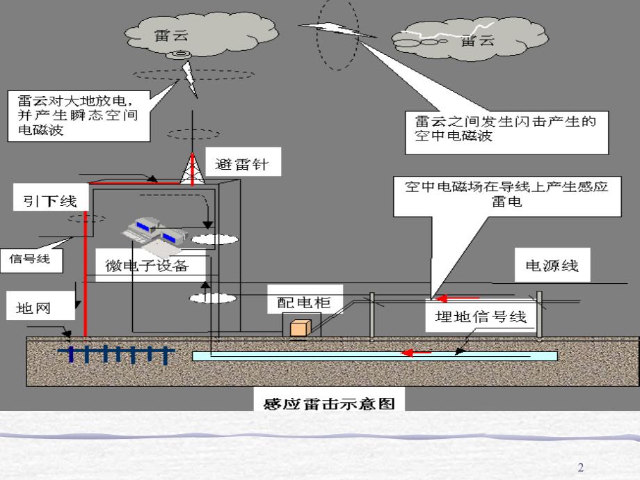 雷电及过电压保护讲座资料_第2页