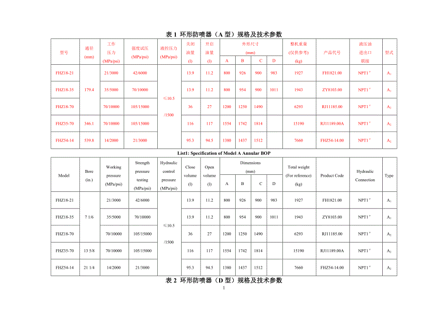 防喷器规格及技术参数(全表).docx_第1页