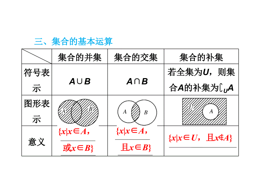 2014届高三数学(理）一轮复习课件（基础知识+小题全取+考点通关+课时检测）1[1]1集合_第4页