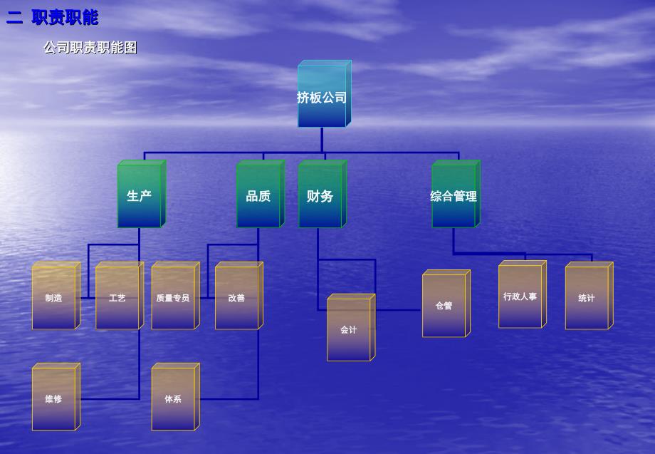 生产型企业组织架构_第2页