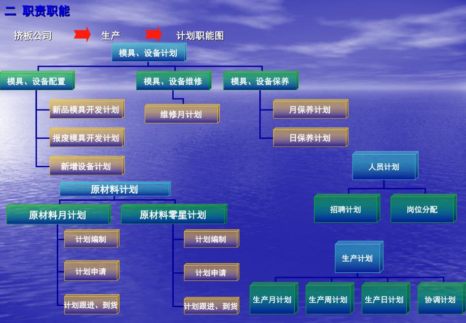 生产型企业组织架构_第4页