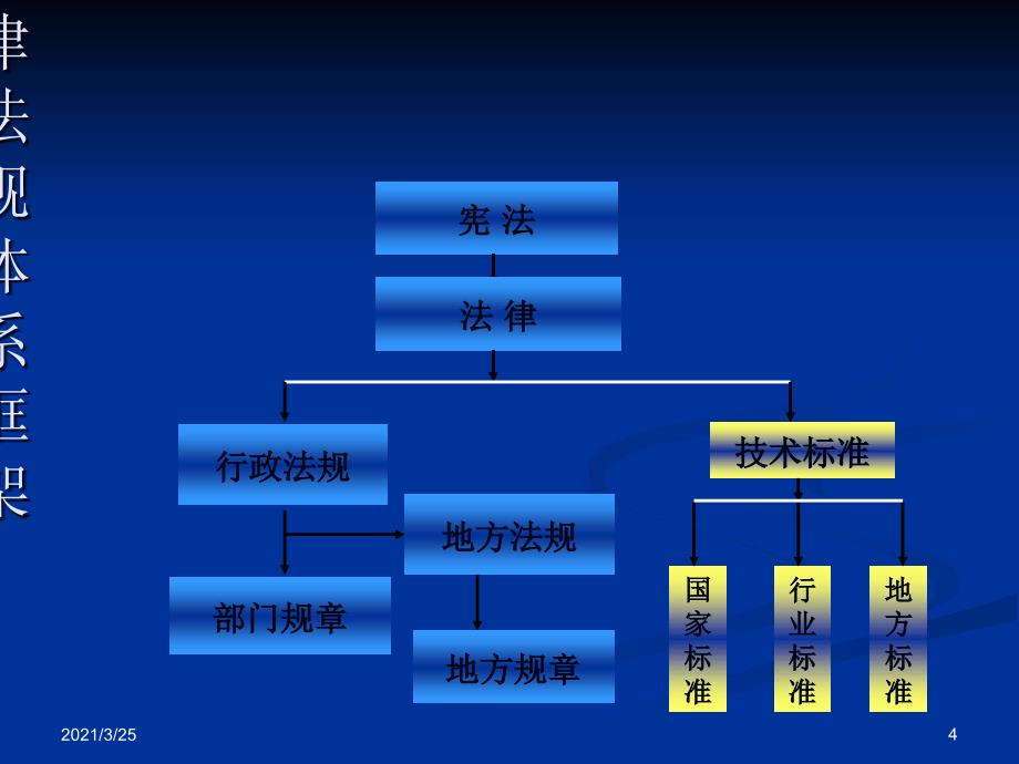 安全生产法律法规精选PPT课件_第4页