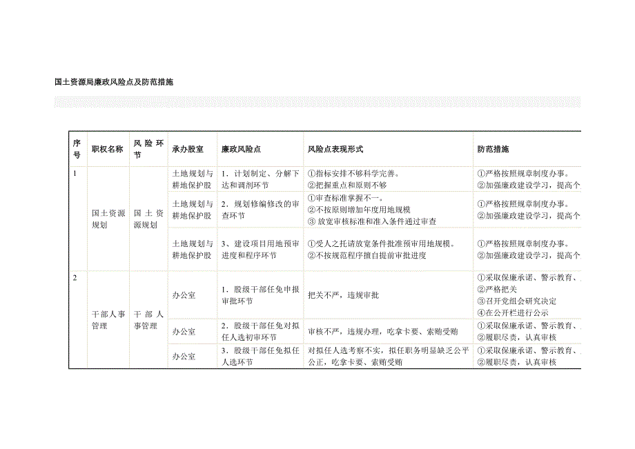 国土资源局廉政风险点及防范措施_第1页