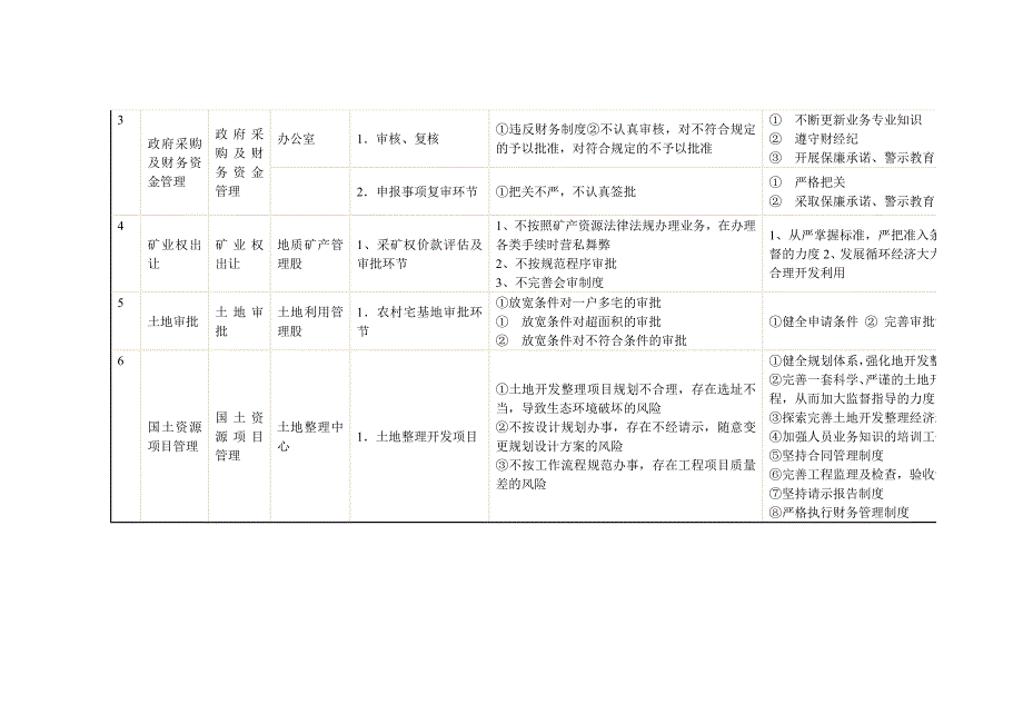 国土资源局廉政风险点及防范措施_第2页