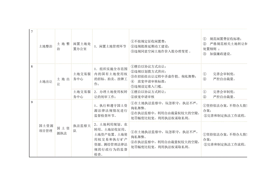 国土资源局廉政风险点及防范措施_第3页