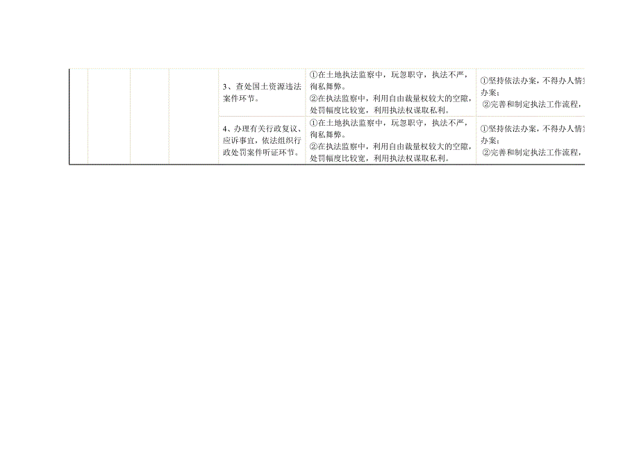 国土资源局廉政风险点及防范措施_第4页