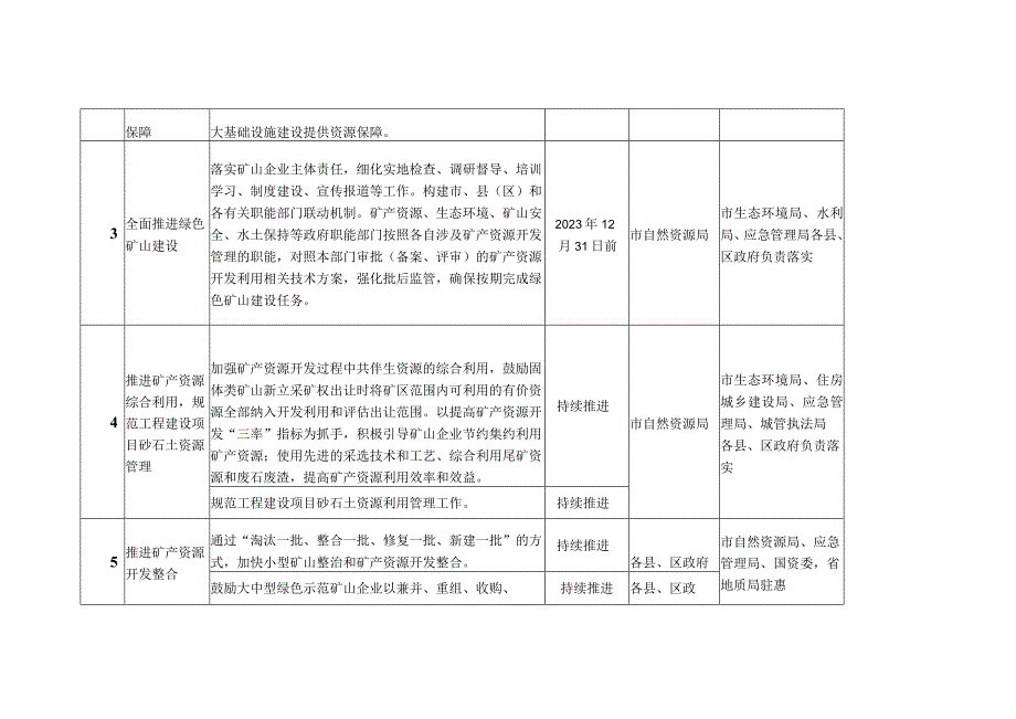 绿色矿业发展五年行动（2021-2025年）主要工作任务分工安排_第2页