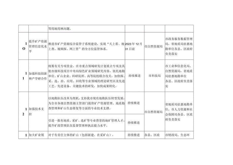 绿色矿业发展五年行动（2021-2025年）主要工作任务分工安排_第5页