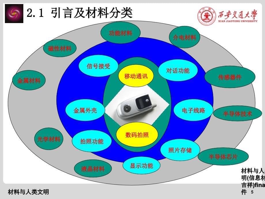 材料与人类文明(信息材料方吉祥)final课件_第5页