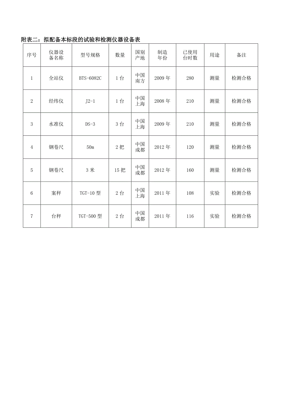 绿化工程投入机械人力材料等_第2页