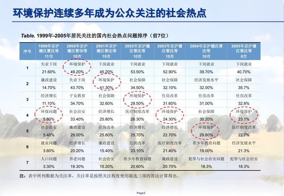 民生指数中国公众环保指数2005报告公开版_第3页