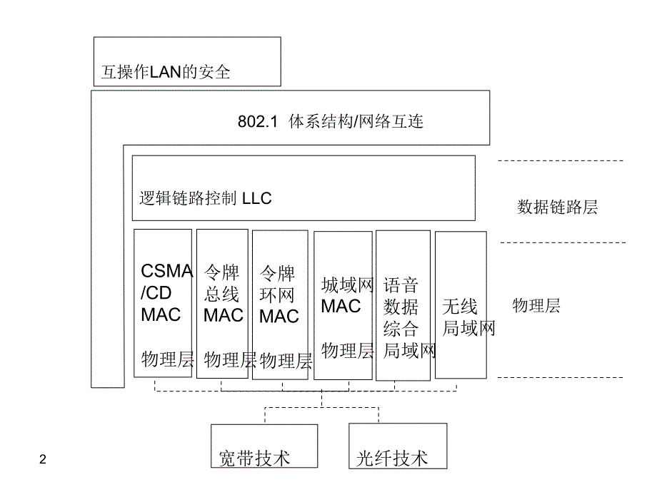 计算机网络ppt课件CH4局域网_第2页