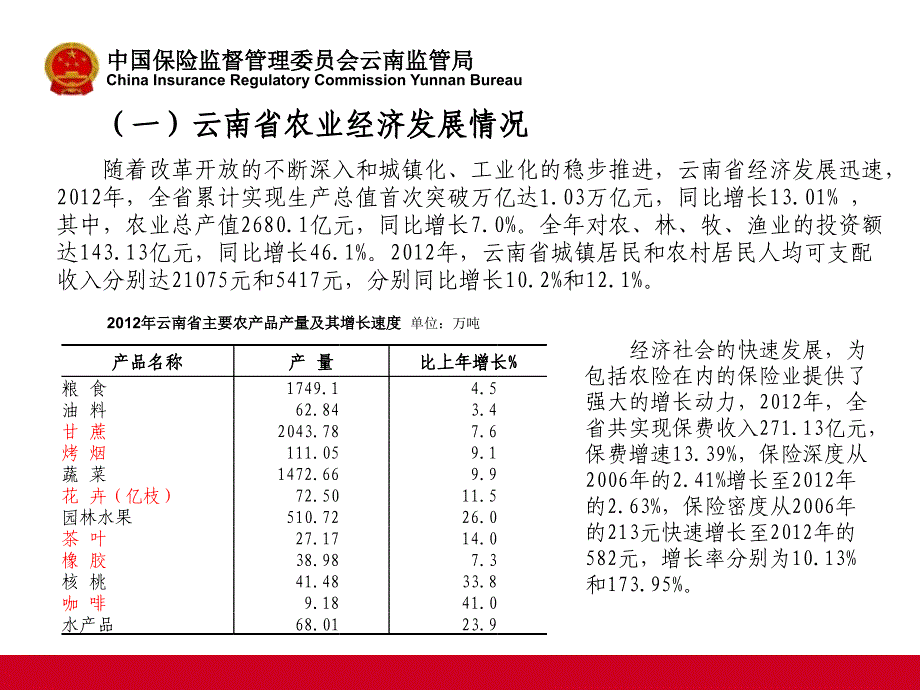 云南省农业保险发展情况课件_第4页