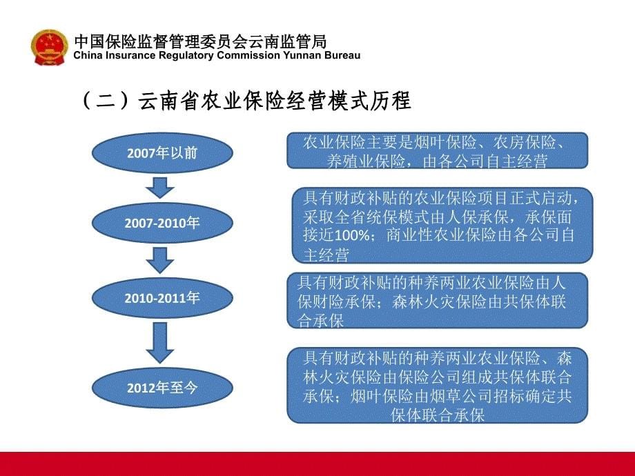 云南省农业保险发展情况课件_第5页