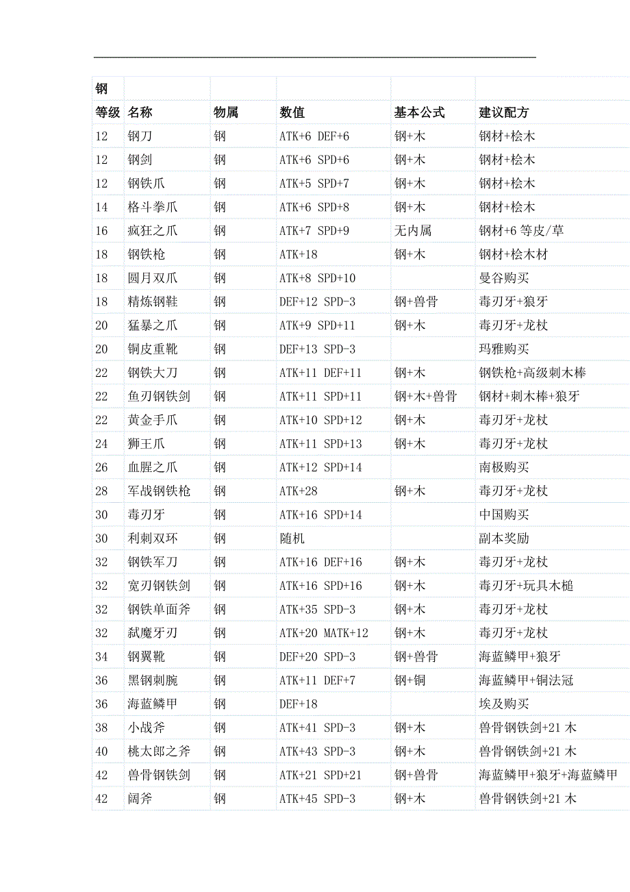漂流环境游戏合成配方_第1页