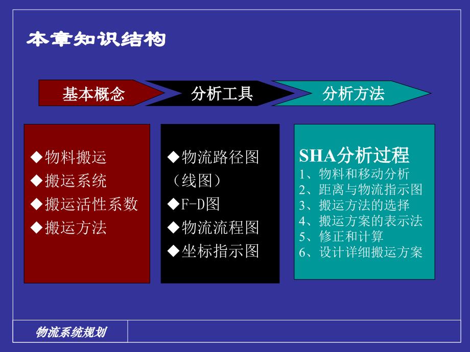 第六章物料搬运系统设计_第2页