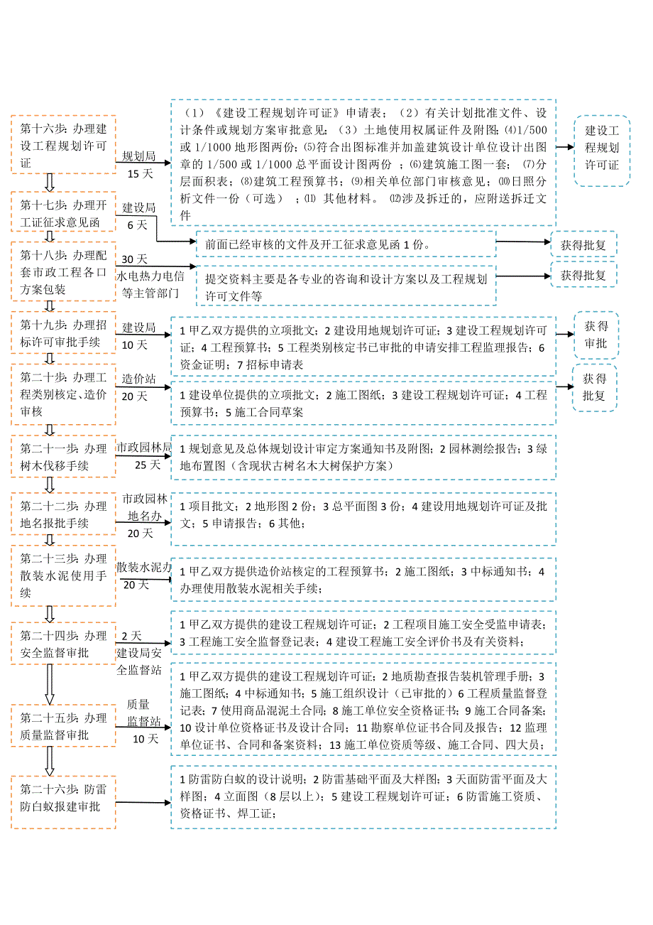 建设项目报建全流程_第4页