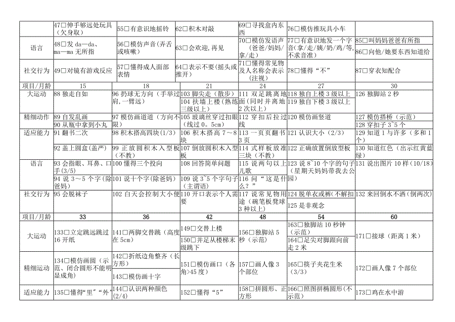 整理版0～6岁小儿神经心理发育检查表_第2页