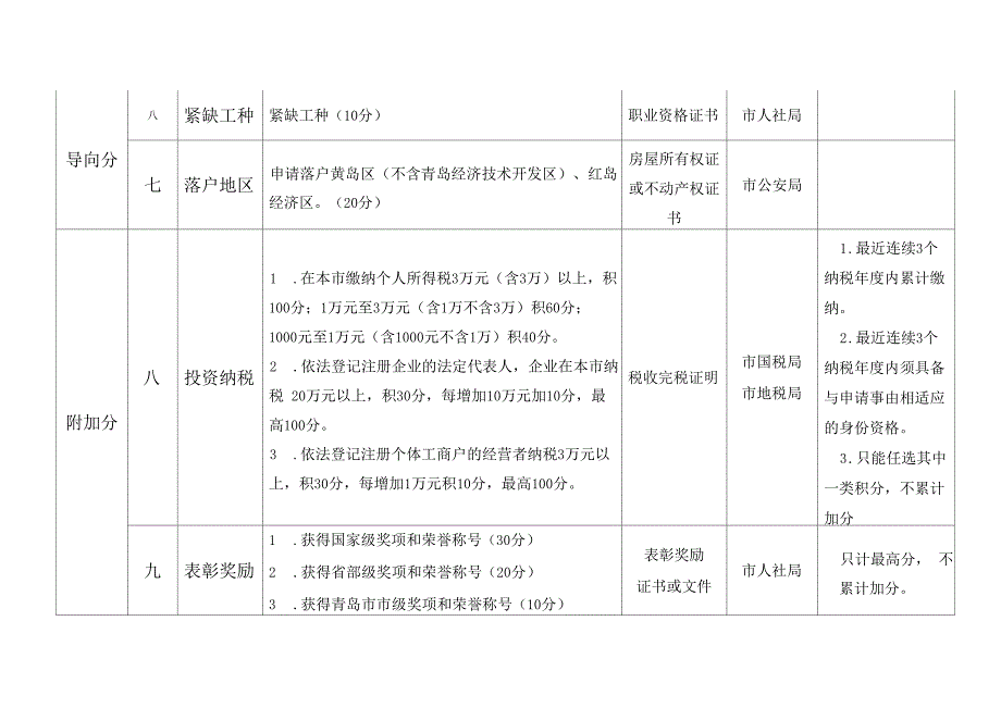 青岛积分落户指标体系表_第2页