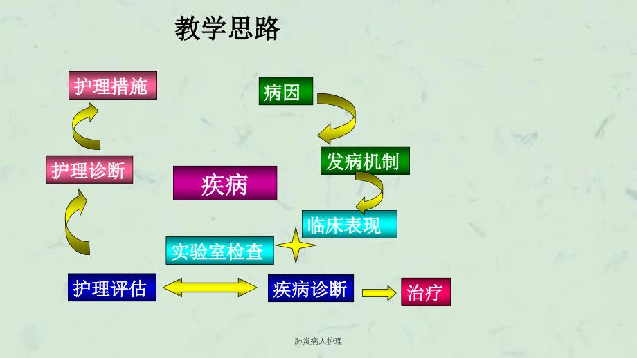 肺炎病人护理课件_第1页