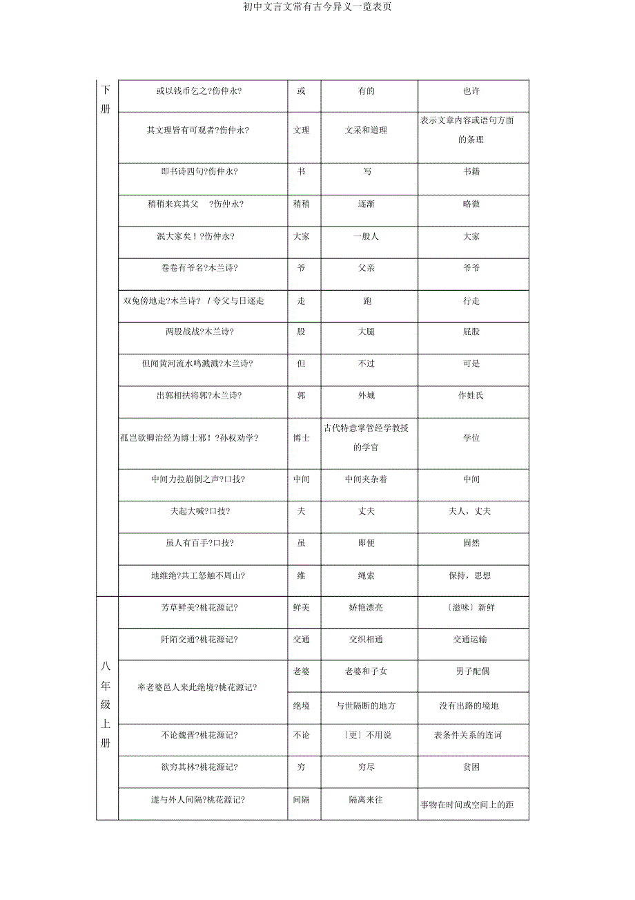 初中文言文常见古今异义一览表页.docx_第2页