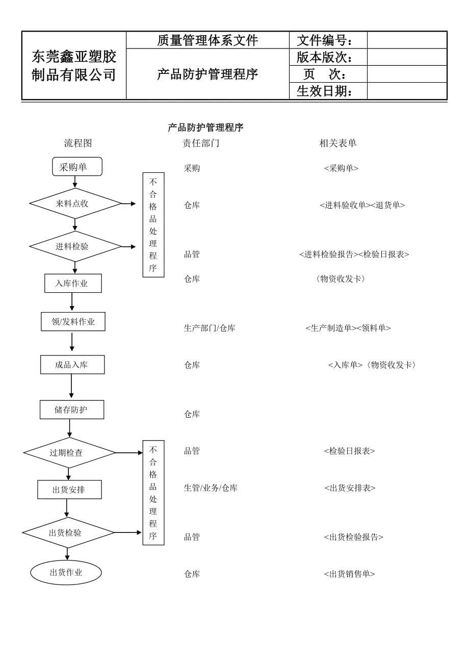 (精品)产品防护管理程序_第5页