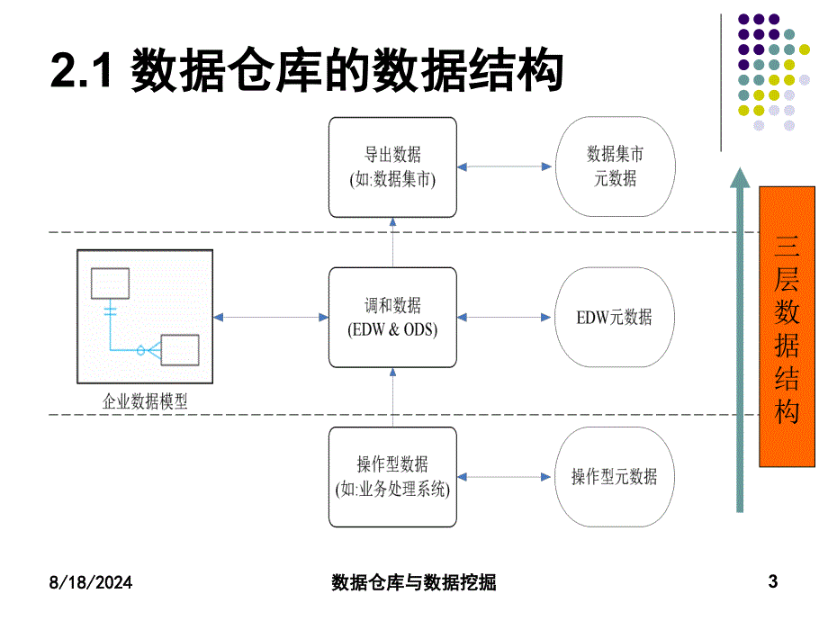 数据仓库的数据存储与处理_第3页