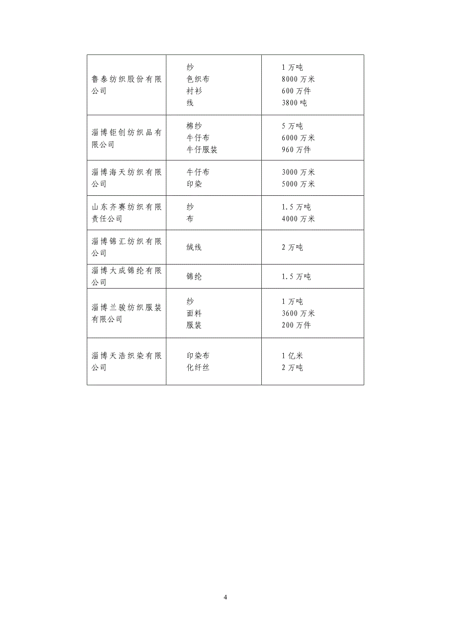 淄博纺织工业投资指南_第4页