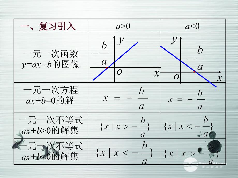 高一数学《322一元二次不等式的解法》课件 新人教A版必修5_第2页