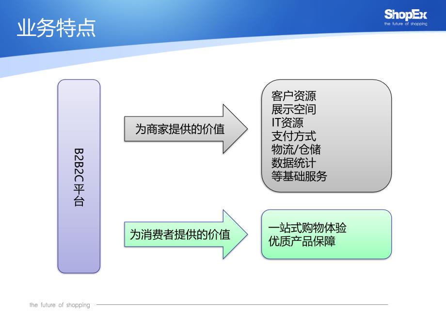 B2B2C平台运营模式简介课件_第4页